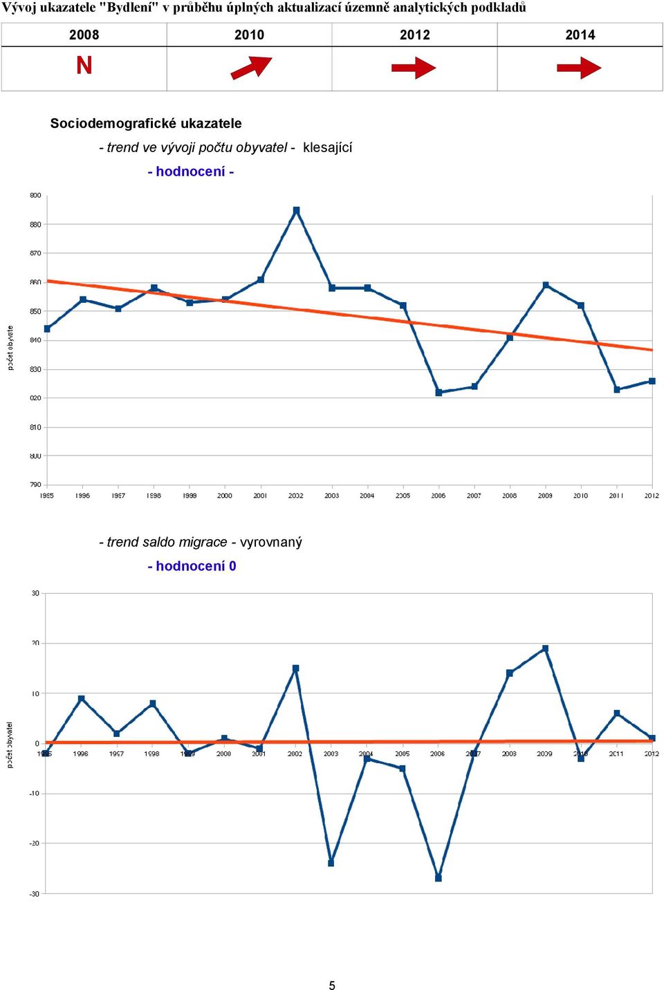 Sociodemografické ukazatele - trend ve vývoji