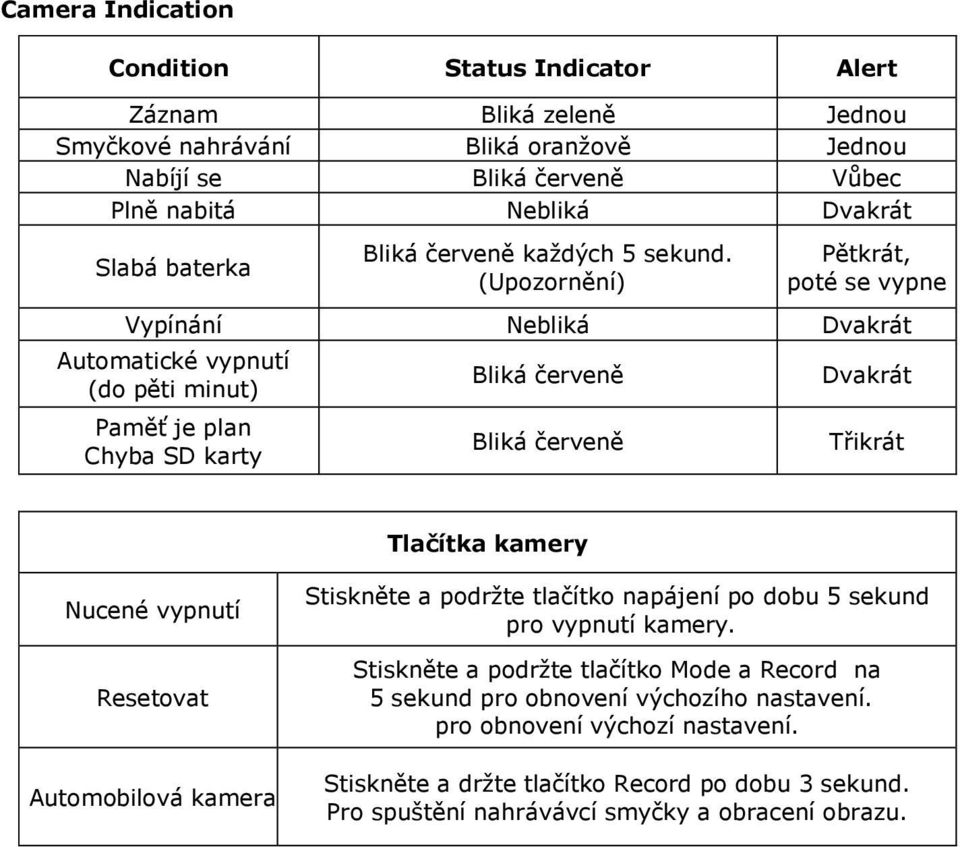 (Upozornění) Pětkrát, poté se vypne Vypínání Nebliká Dvakrát Automatické vypnutí (do pěti minut) Paměť je plan Chyba SD karty Bliká červeně Bliká červeně Dvakrát Třikrát Tlačítka kamery