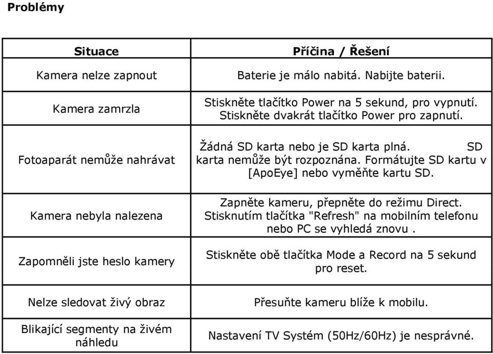 Formátujte SD kartu v [ApoEye] nebo vyměňte kartu SD. Zapněte kameru, přepněte do režimu Direct. Stisknutím tlačítka "Refresh" na mobilním telefonu nebo PC se vyhledá znovu.