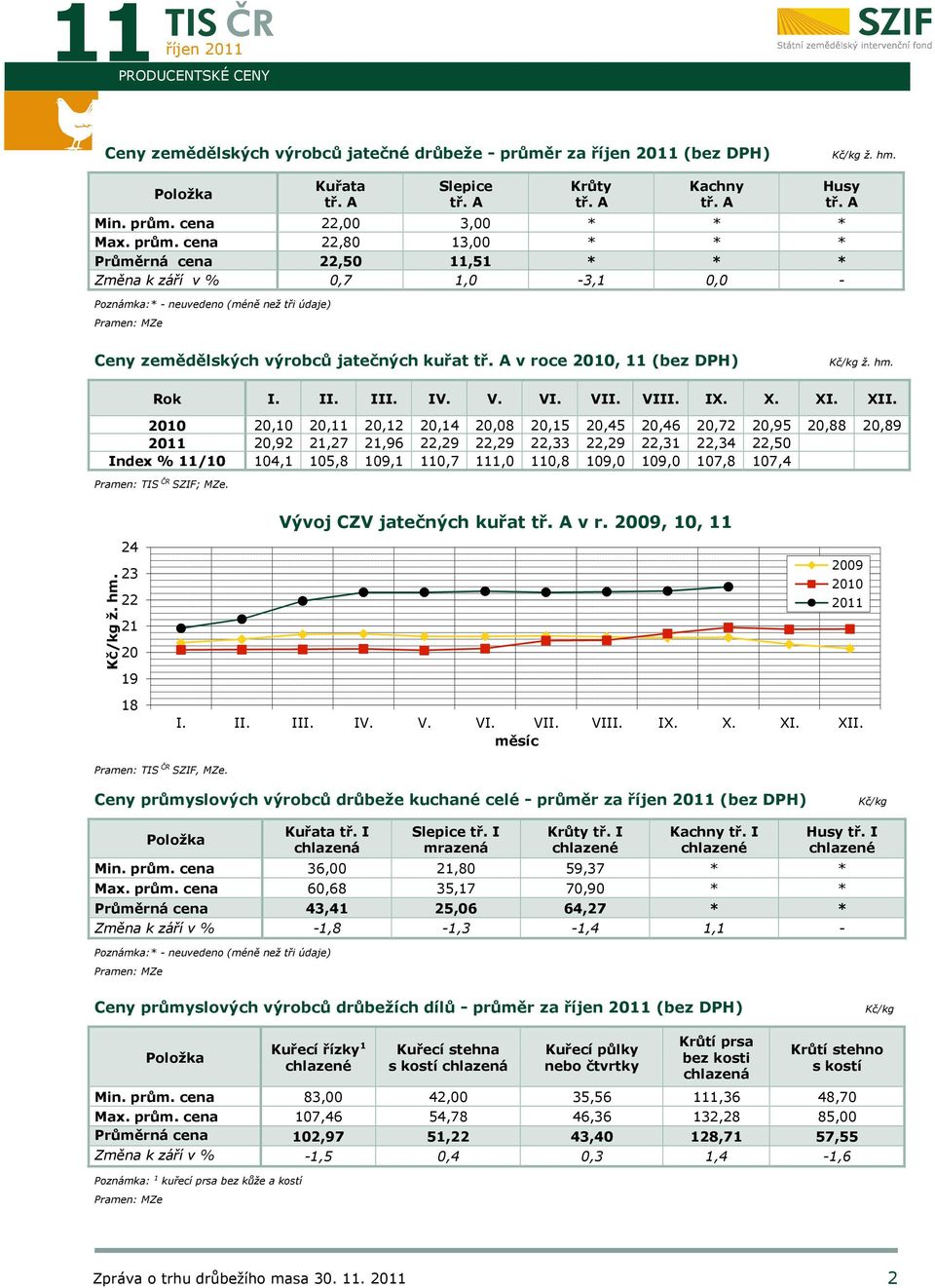 cena 22,00 3,00 * * * Max. prům. cena 22,80 13,00 * * * Průměrná cena 22,50 11,51 * * * Změna k září v % 0,7 1,0-3,1 0,0 - Poznámka:* - neuvedeno (méně než tři údaje) Pramen: MZe Husy tř.