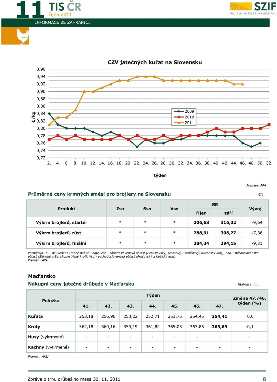 týden Pramen: APA Průměrné ceny krmných směsí pro brojlery na Slovensku /t Produkt Zso Sso Vso říjen SR září Vývoj Výkrm brojlerů, startér * * * 306,68 316,32-9,64 Výkrm brojlerů, růst * * * 288,91