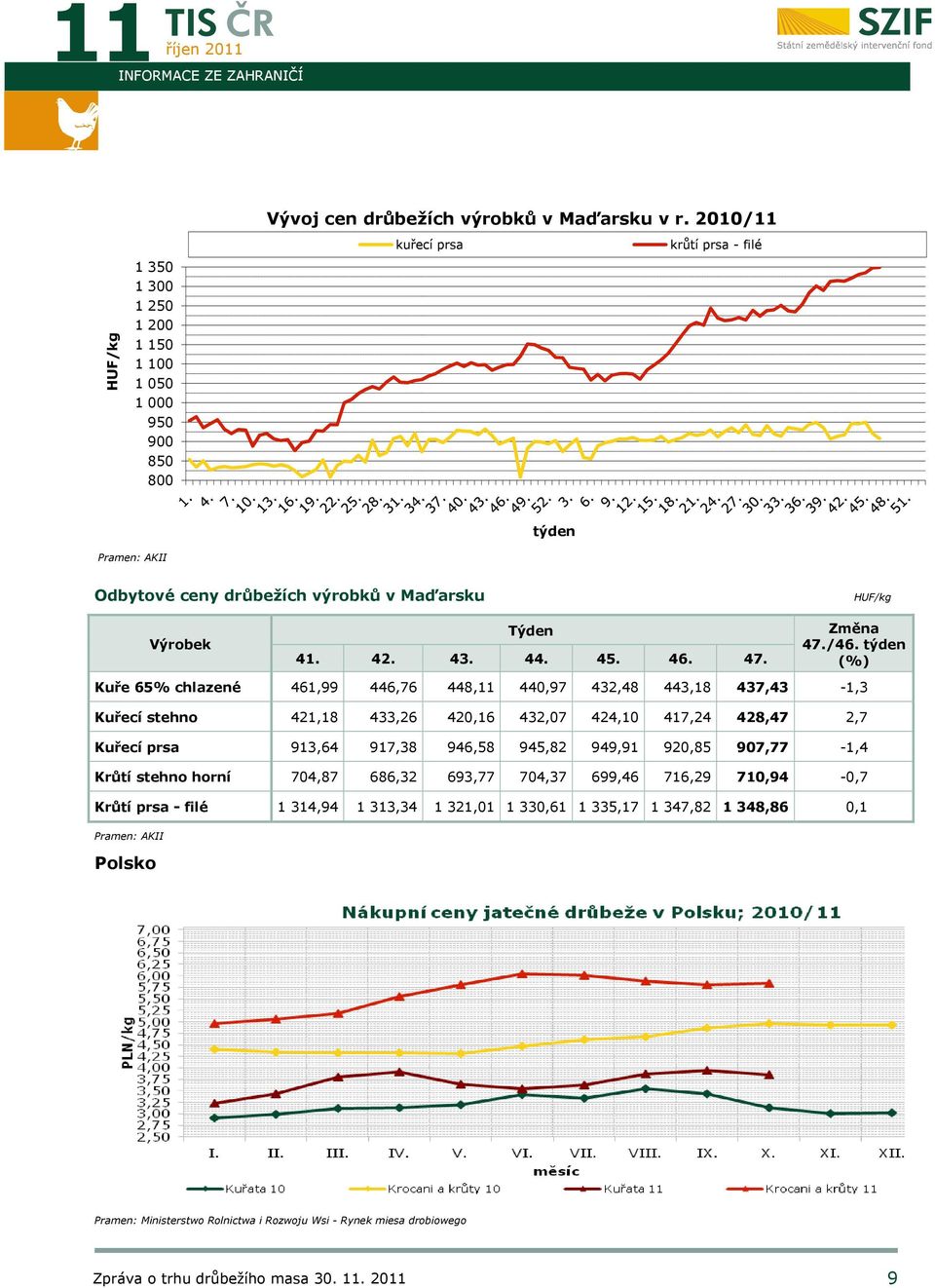 týden (%) Kuře 65% chlazené 461,99 446,76 448,11 440,97 432,48 443,18 437,43-1,3 Kuřecí stehno 421,18 433,26 420,16 432,07 424,10 417,24 428,47 2,7 Kuřecí prsa 913,64 917,38 946,58