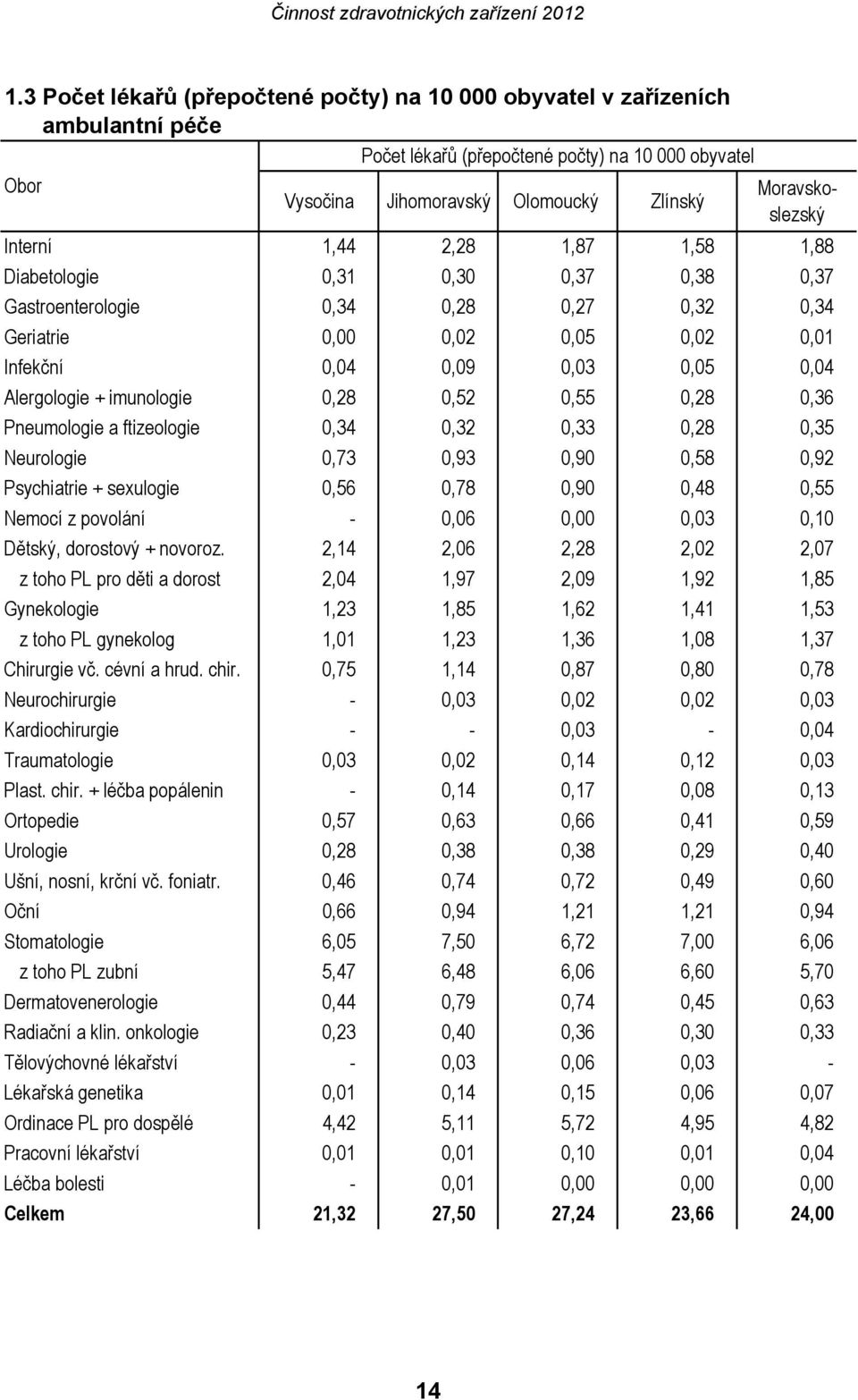 imunologie 0,28 0,52 0,55 0,28 0,36 Pneumologie a ftizeologie 0,34 0,32 0,33 0,28 0,35 Neurologie 0,73 0,93 0,90 0,58 0,92 Psychiatrie + sexulogie 0,56 0,78 0,90 0,48 0,55 Nemocí z povolání - 0,06