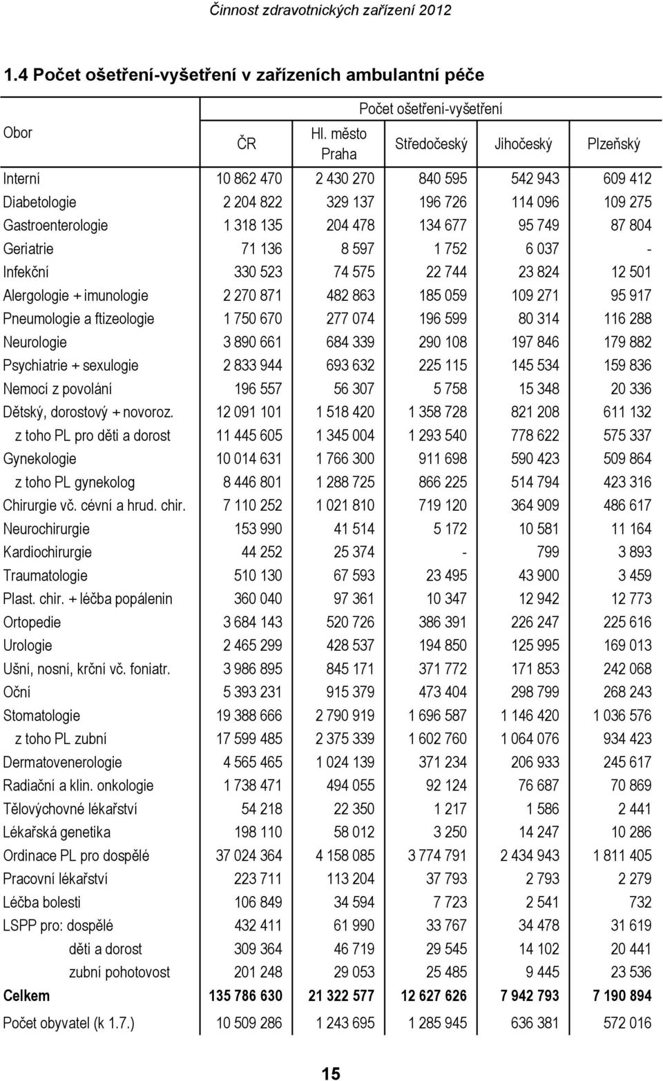 95 749 87 804 Geriatrie 71 136 8 597 1 752 6 037 - Infekční 330 523 74 575 22 744 23 824 12 501 Alergologie + imunologie 2 270 871 482 863 185 059 109 271 95 917 Pneumologie a ftizeologie 1 750 670