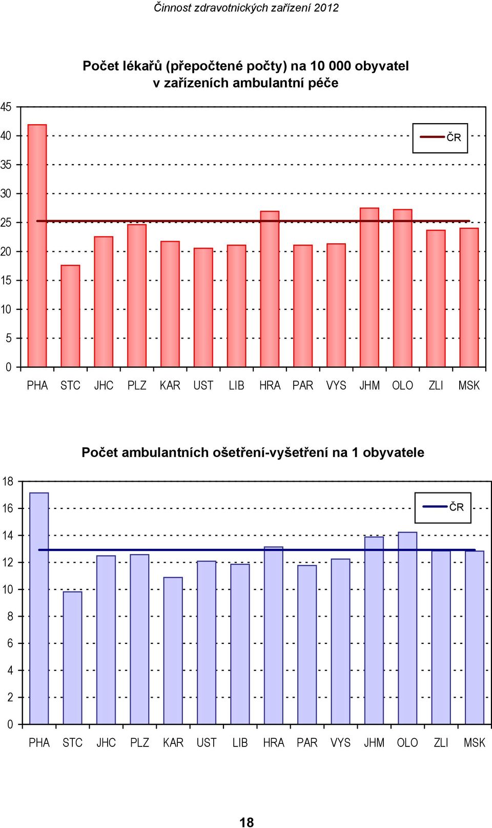 JHM OLO ZLI MSK Počet ambulantních ošetření-vyšetření na 1 obyvatele 18 16