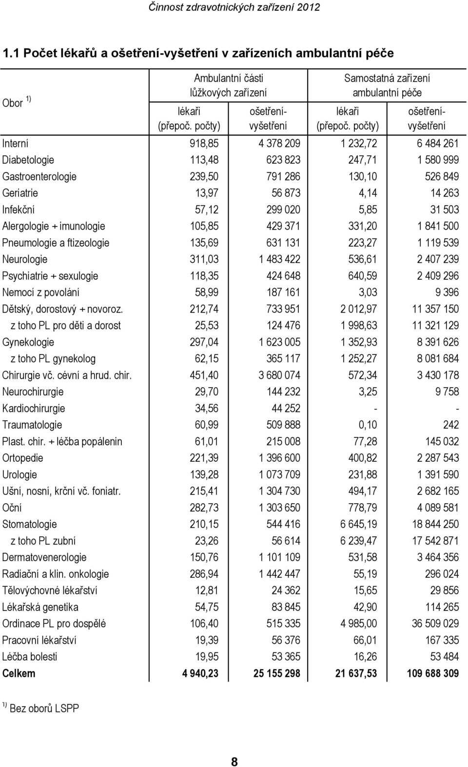 počty) Interní 918,85 4 378 209 1 232,72 6 484 261 Diabetologie 113,48 623 823 247,71 1 580 999 Gastroenterologie 239,50 791 286 130,10 526 849 Geriatrie 13,97 56 873 4,14 14 263 Infekční 57,12 299