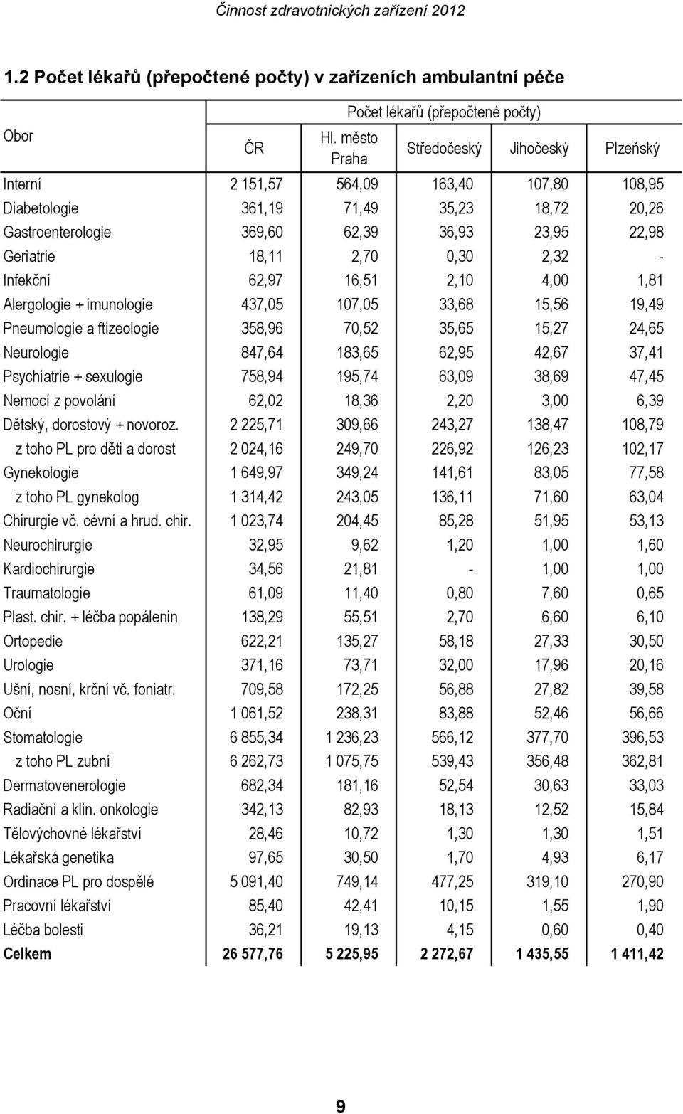 2,70 0,30 2,32 - Infekční 62,97 16,51 2,10 4,00 1,81 Alergologie + imunologie 437,05 107,05 33,68 15,56 19,49 Pneumologie a ftizeologie 358,96 70,52 35,65 15,27 24,65 Neurologie 847,64 183,65 62,95