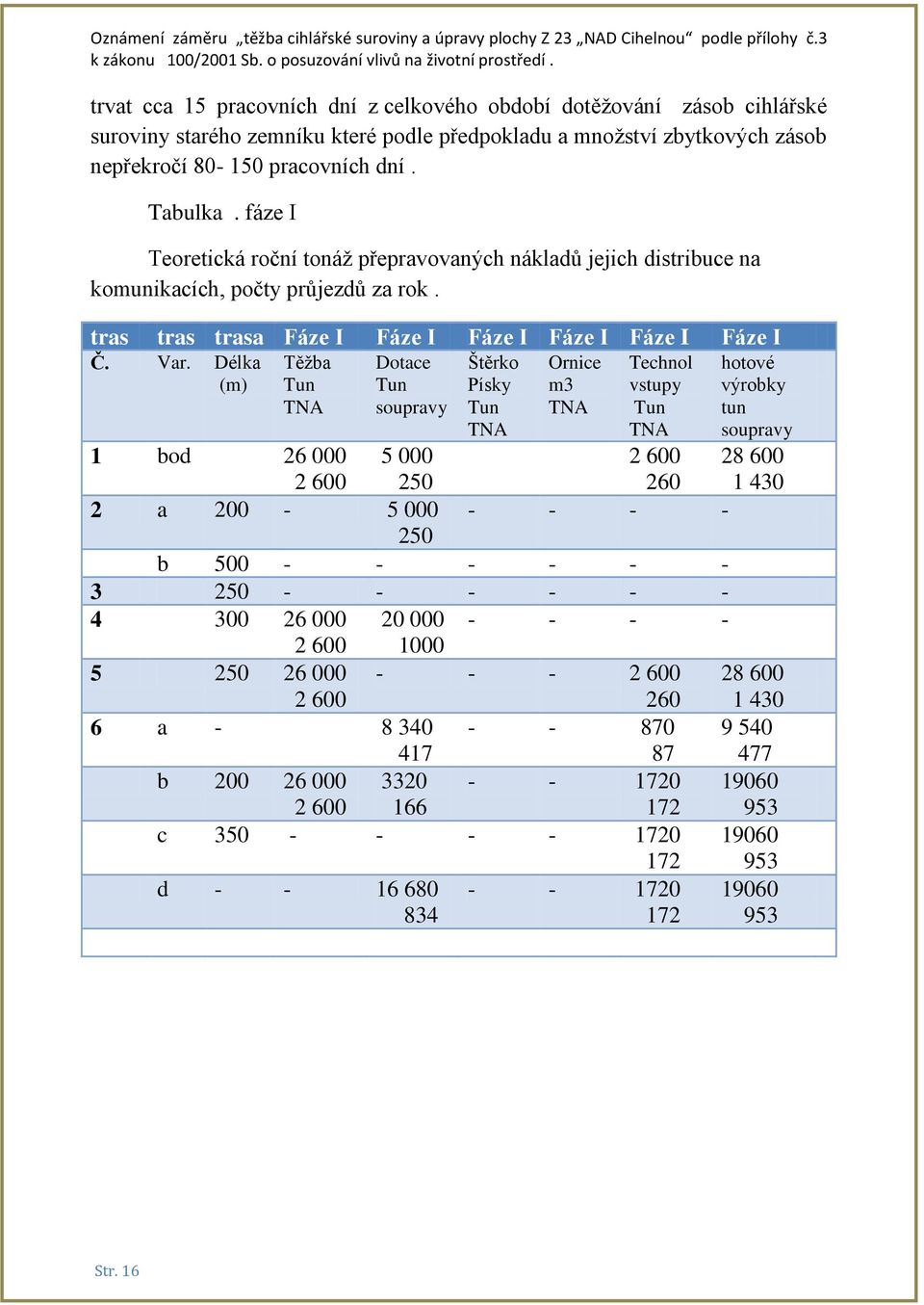 Délka (m) Těžba Tun TNA Dotace Tun soupravy Štěrko Písky Tun TNA Ornice m3 TNA Technol vstupy Tun TNA hotové výrobky tun soupravy 1 bod 26 000 2 600 5 000 250 2 600 260 28 600 1 430 2 a 200-5 000 - -