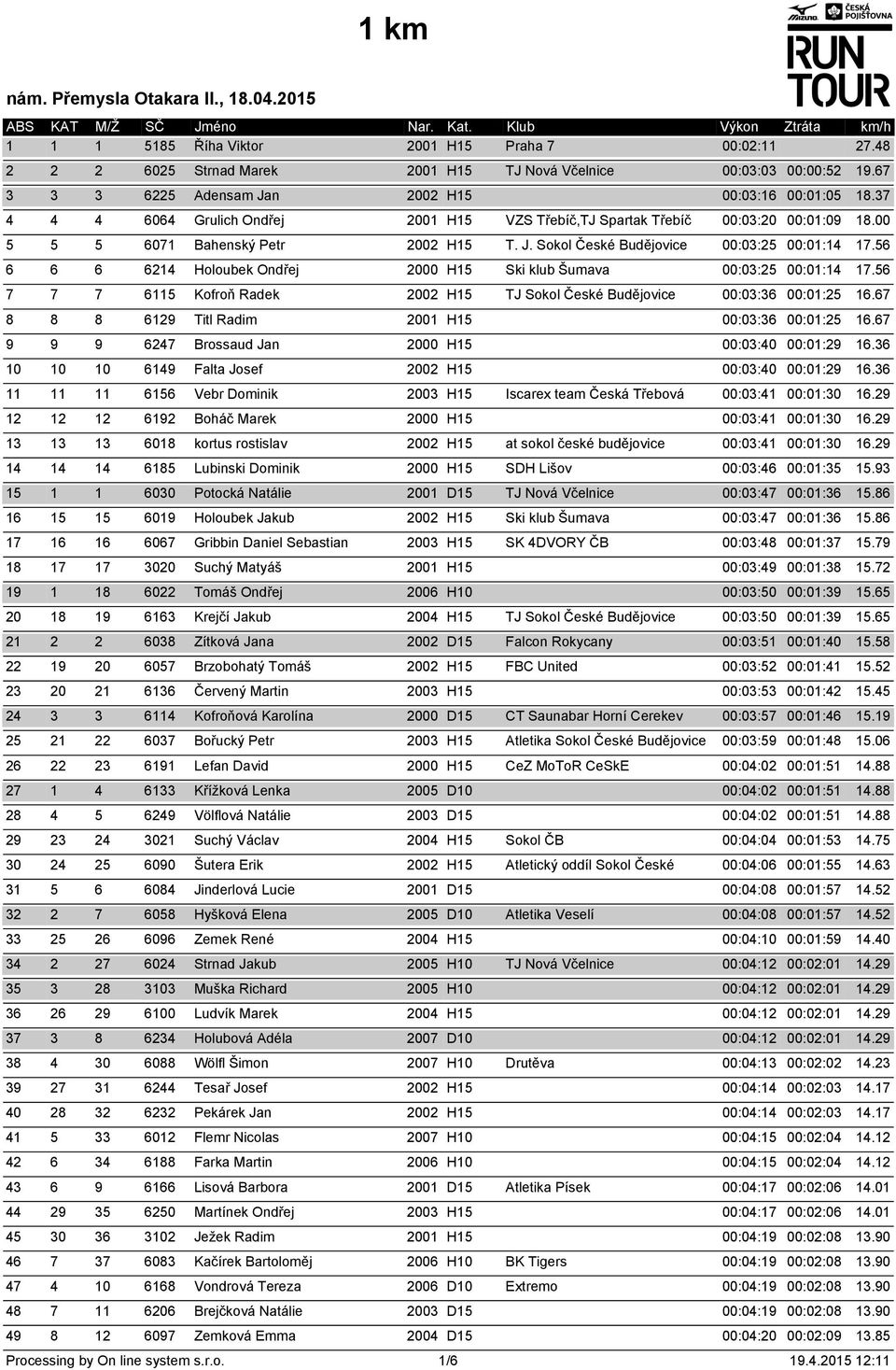 56 6 6 6 6214 Holoubek Ondřej 2000 H15 Ski klub Šumava 00:03:25 00:01:14 17.56 7 7 7 6115 Kofroň Radek 2002 H15 TJ Sokol České Budějovice 00:03:36 00:01:25 16.