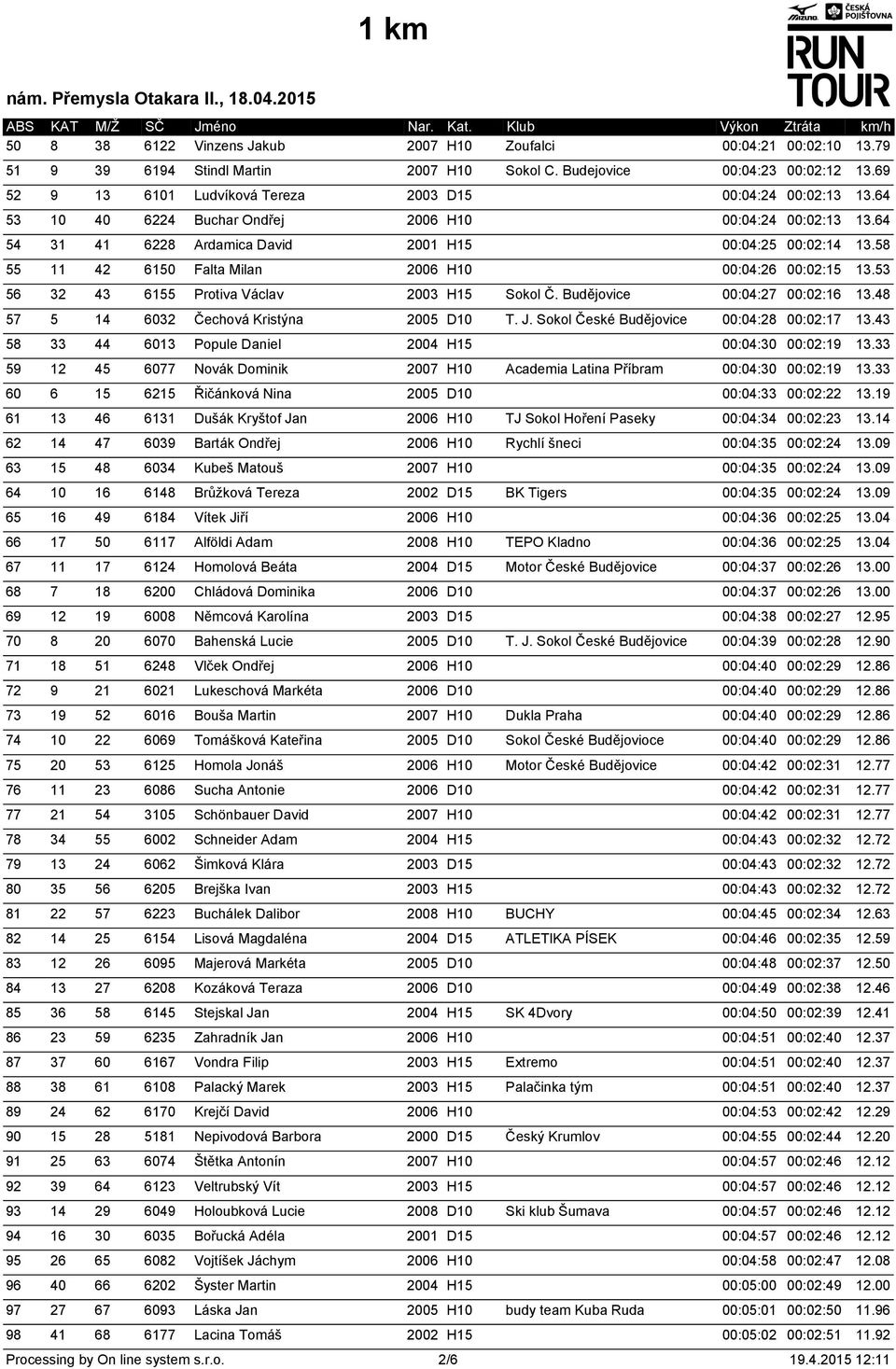 58 55 11 42 6150 Falta Milan 2006 H10 00:04:26 00:02:15 13.53 56 32 43 6155 Protiva Václav 2003 H15 Sokol Č. Budějovice 00:04:27 00:02:16 13.48 57 5 14 6032 Čechová Kristýna 2005 D10 T. J.