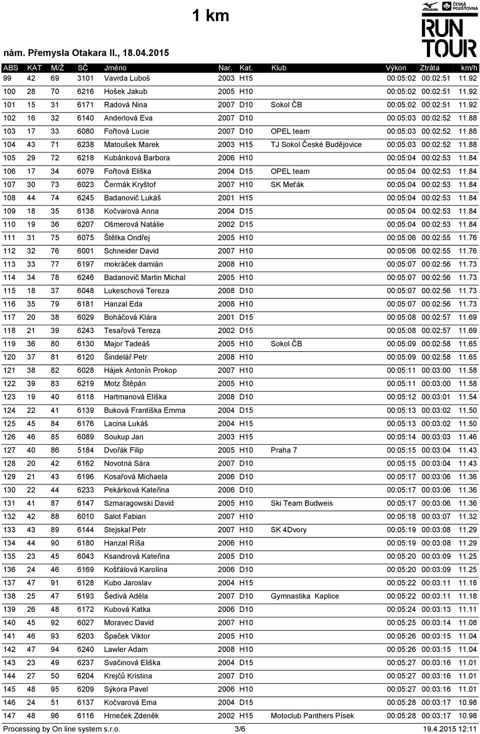 88 104 43 71 6238 Matoušek Marek 2003 H15 TJ Sokol České Budějovice 00:05:03 00:02:52 11.88 105 29 72 6218 Kubánková Barbora 2006 H10 00:05:04 00:02:53 11.