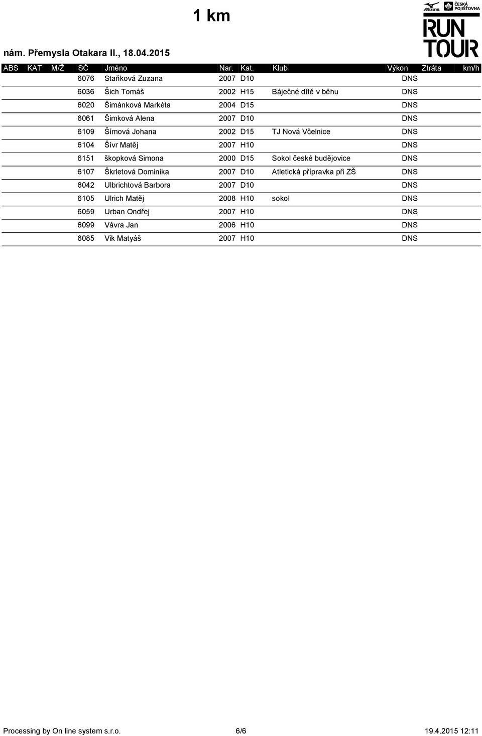 budějovice DNS 6107 Škrletová Dominika 2007 D10 Atletická přípravka při ZŠ DNS 6042 Ulbrichtová Barbora 2007 D10 DNS 6105 Ulrich Matěj