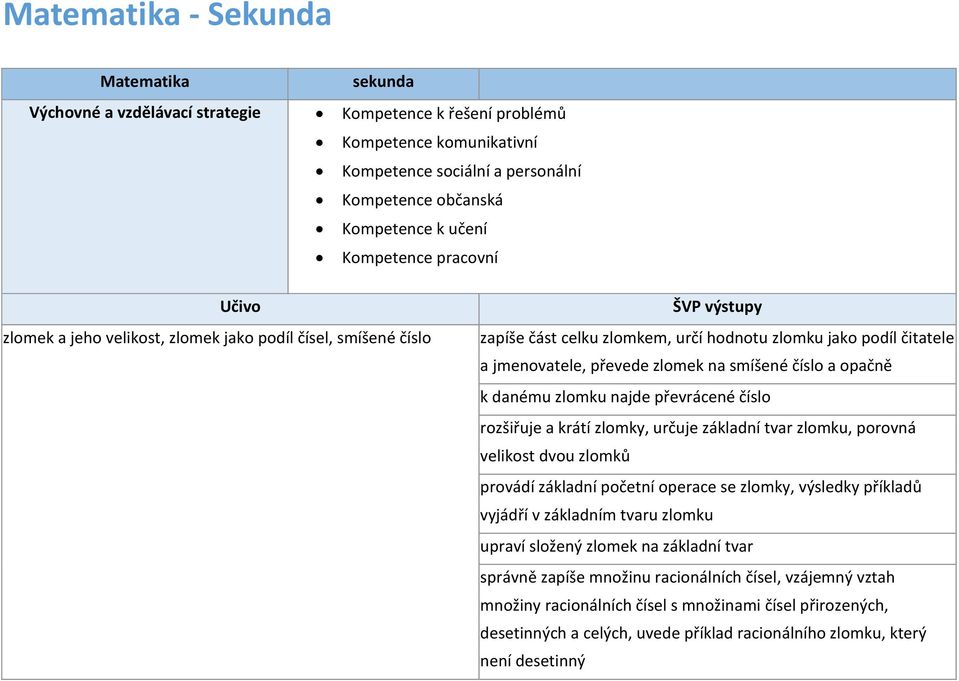 opačně k danému zlomku najde převrácené číslo rozšiřuje a krátí zlomky, určuje základní tvar zlomku, porovná velikost dvou zlomků provádí základní početní operace se zlomky, výsledky příkladů vyjádří