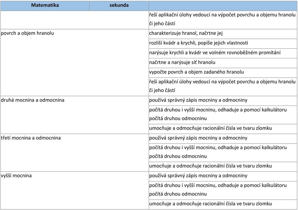 úlohy vedoucí na výpočet povrchu a objemu hranolu či jeho částí používá správný zápis mocniny a odmocniny počítá druhou i vyšší mocninu, odhaduje a pomocí kalkulátoru počítá druhou odmocninu umocňuje