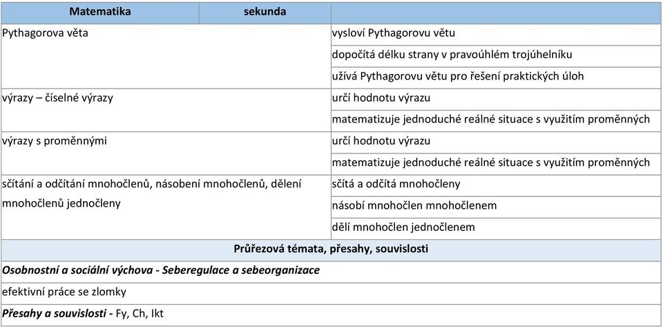 proměnných sčítání a odčítání mnohočlenů, násobení mnohočlenů, dělení sčítá a odčítá mnohočleny mnohočlenů jednočleny násobí mnohočlen mnohočlenem dělí mnohočlen