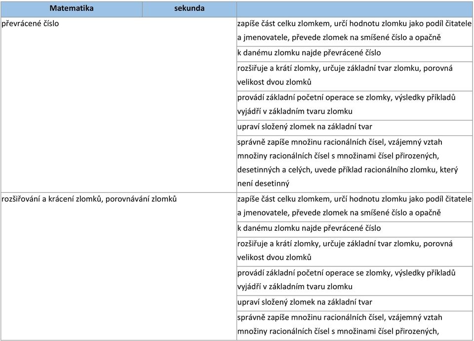 tvaru zlomku upraví složený zlomek na základní tvar správně zapíše množinu racionálních čísel, vzájemný vztah množiny racionálních čísel s množinami čísel přirozených, desetinných a celých, uvede