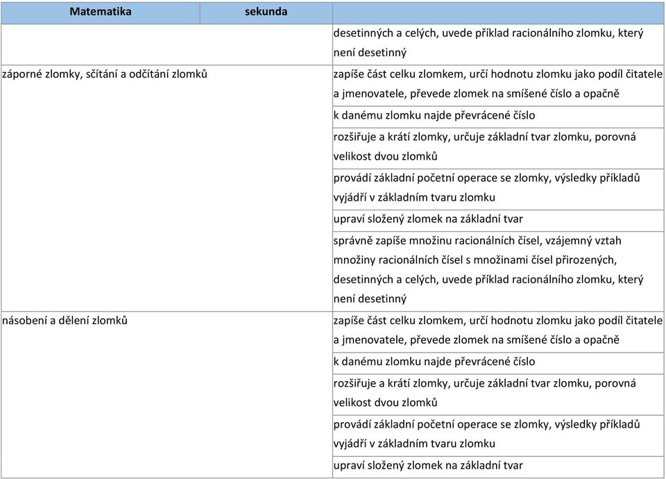 provádí základní početní operace se zlomky, výsledky příkladů vyjádří v základním tvaru zlomku upraví složený zlomek na základní tvar správně zapíše množinu racionálních čísel, vzájemný vztah množiny