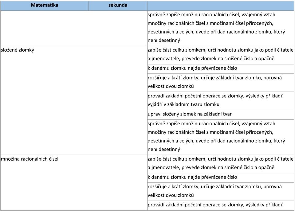 převrácené číslo rozšiřuje a krátí zlomky, určuje základní tvar zlomku, porovná velikost dvou zlomků provádí základní početní operace se zlomky, výsledky příkladů vyjádří v základním tvaru zlomku