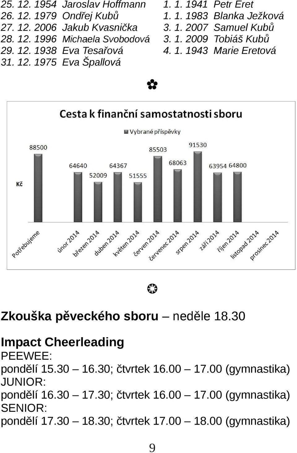 30 Impact Cheerleading PEEWEE: pondělí 15.30 16.30; čtvrtek 16.00 17.00 (gymnastika) JUNIOR: pondělí 16.30 17.30; čtvrtek 16.00 17.00 (gymnastika) SENIOR: pondělí 17.