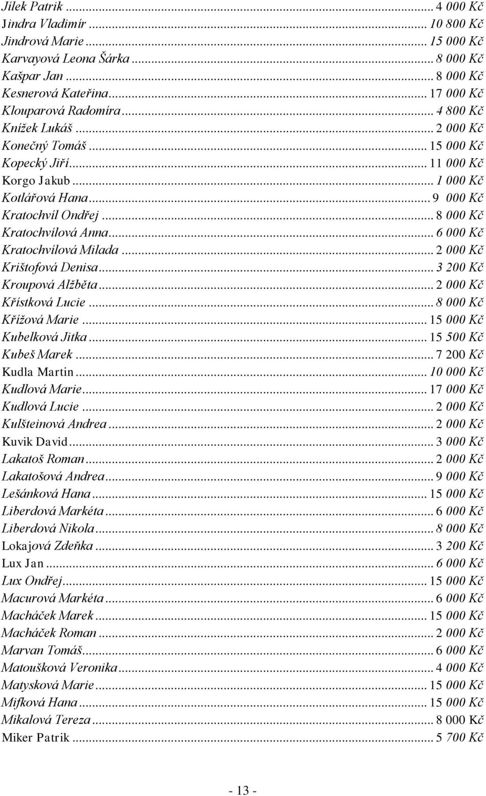 .. 6 000 Kč Kratochvílová Milada... 2 000 Kč Krištofová Denisa... 3 200 Kč Kroupová Alžběta... 2 000 Kč Křístková Lucie... 8 000 Kč Křížová Marie... 15 000 Kč Kubelková Jitka... 15 500 Kč Kubeš Marek.