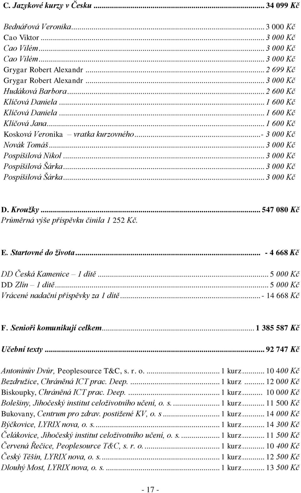 .. 3 000 Kč Pospíšilová Nikol... 3 000 Kč Pospíšilová Šárka... 3 000 Kč Pospíšilová Šárka... 3 000 Kč D. Kroužky... 547 080 Kč Průměrná výše příspěvku činila 1 252 Kč. E. Startovné do života.