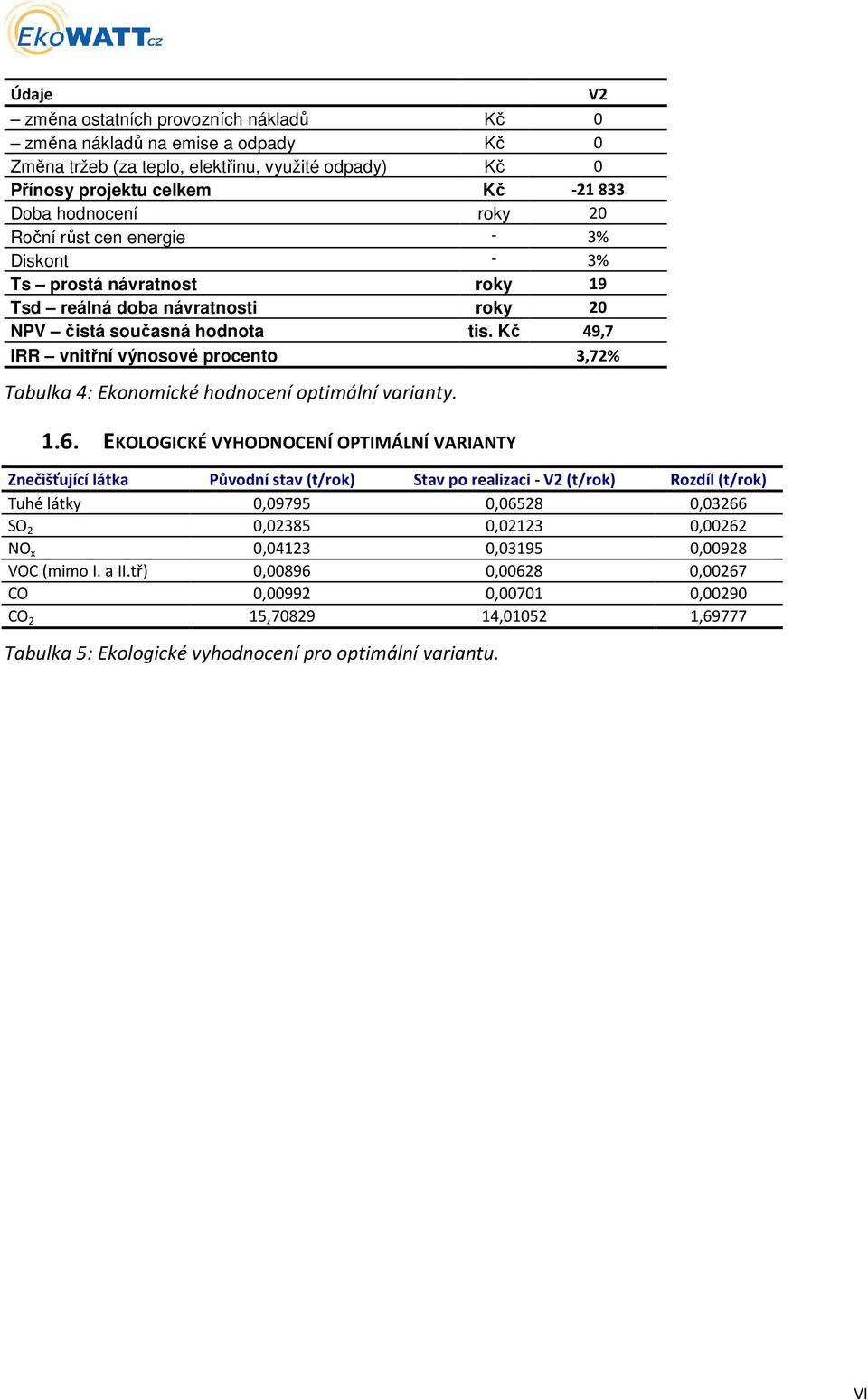 Kč 49,7 IRR vnitřní výnosové procento 3,72% Tabulka 4: Ekonomické hodnocení optimální varianty. 1.6.