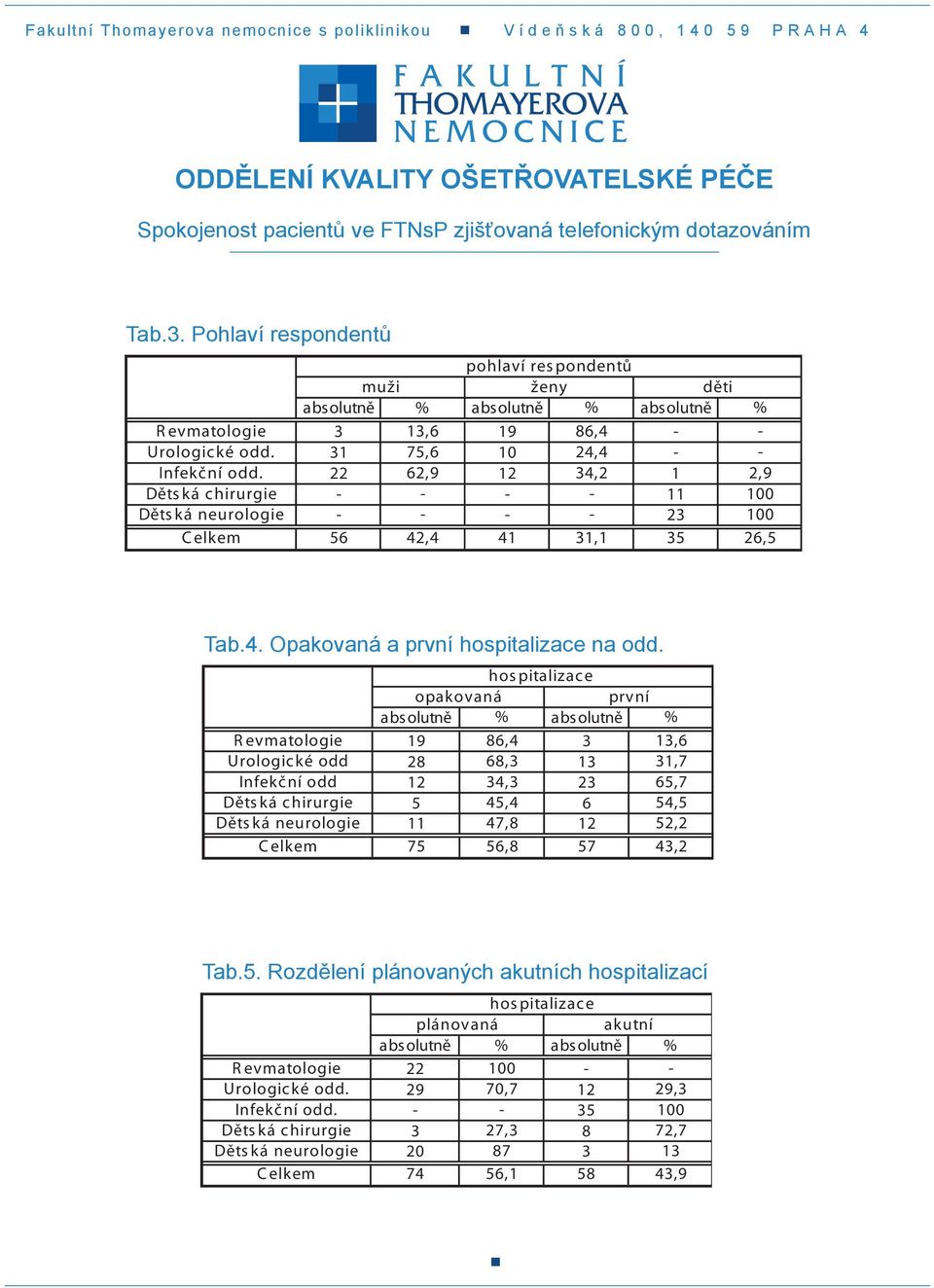 R evmatologie Urologic ké odd Infekč ní odd Děts ká Děts ká C elkem hos pitalizace opakovaná první abs olutně % abs olutně % 9 86,4 3 3,6 8 68,3 3 3,7 34,3 3 65,7 5 45,4 6 54,5 47,8