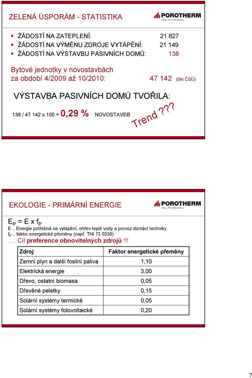 . Energie potřebná na vytápění, ohřev teplé vody a provoz domácí techniky f P.. faktor energetické přeměny (např. TNI 73 0330). Cíl preference obnovitelných zdrojů!