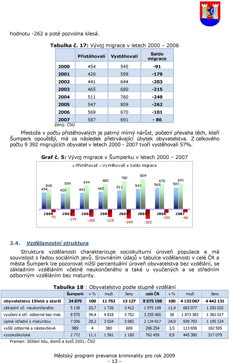 587 691-86 Zdroj: ČSÚ Přestože v počtu přistěhovalých je patrný mírný nárůst, početní převaha těch, kteří Šumperk opouštějí, má za následek přetrvávající úbytek obyvatelstva.