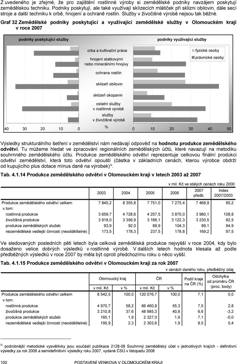 Graf 32 Zemědělské podniky poskytující a využívající zemědělské služby v Olomouckém kraji v roce 2007 podniky poskytující služby podniky využívající služby orba a kultivační práce hnojení statkovými