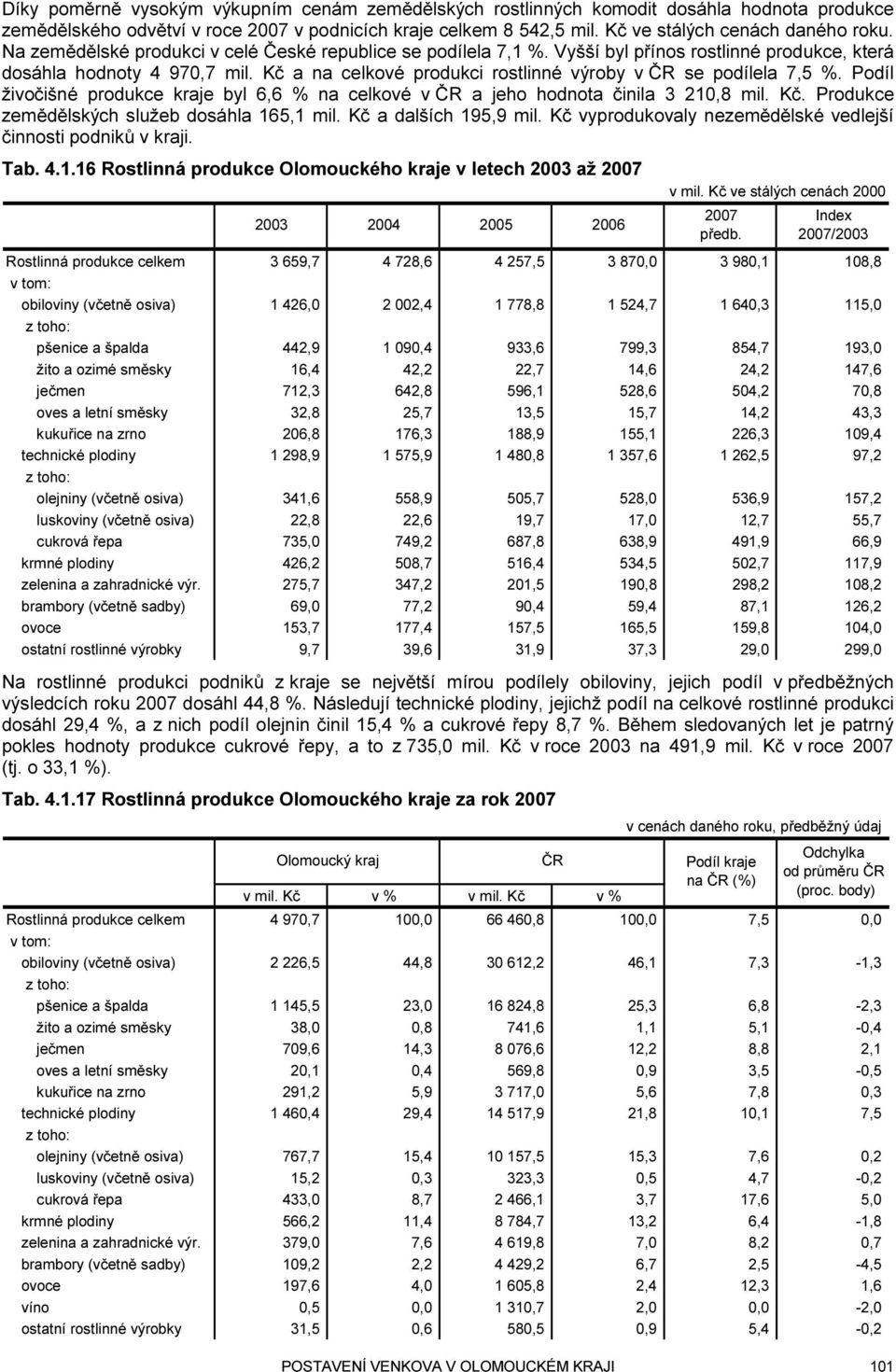 Kč a na celkové produkci rostlinné výroby v ČR se podílela 7,5 %. Podíl živočišné produkce kraje byl 6,6 % na celkové v ČR a jeho hodnota činila 3 210,8 mil. Kč.