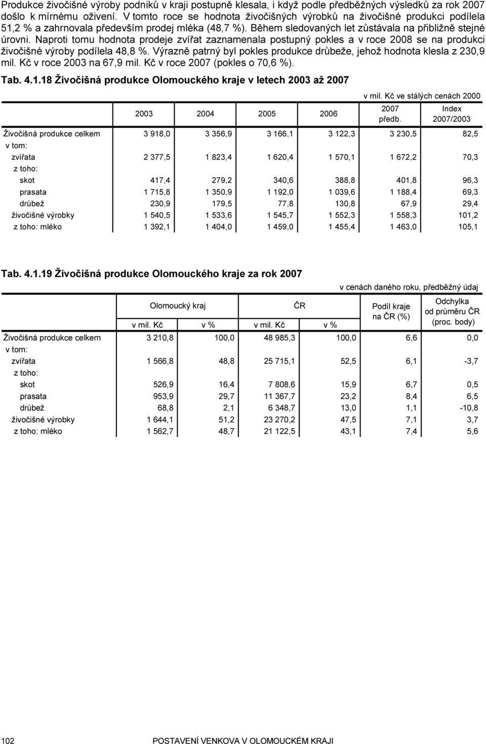 Naproti tomu hodnota prodeje zvířat zaznamenala postupný pokles a v roce 2008 se na produkci živočišné výroby podílela 48,8 %.