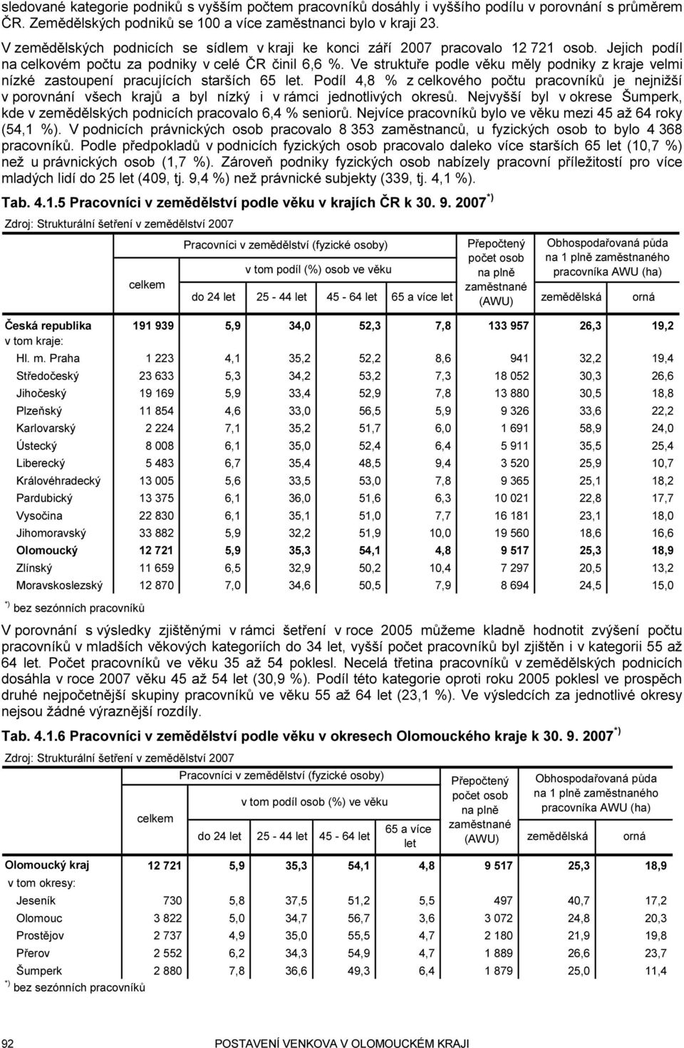 Ve struktuře podle věku měly podniky z kraje velmi nízké zastoupení pracujících starších 65 let.