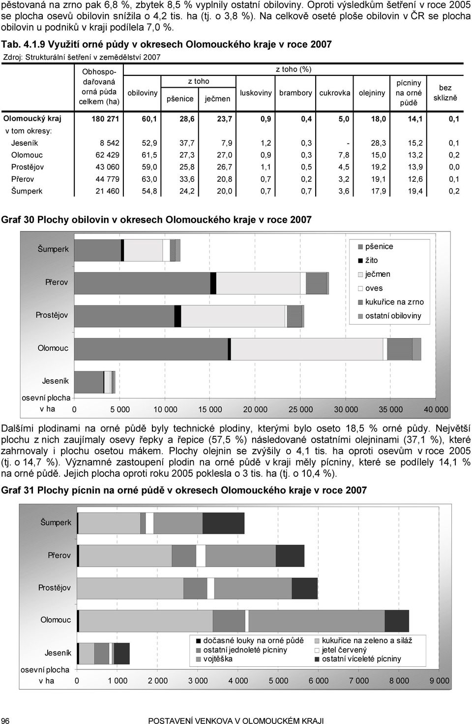 9 Využití orné půdy v okresech Olomouckého kraje v roce 2007 Obhospodařovaná orná půda obiloviny pšenice z toho ječmen luskoviny z toho (%) brambory cukrovka olejniny pícniny na orné půdě bez sklizně