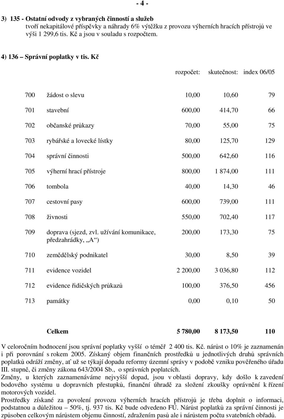 Kč rozpočet: skutečnost: index 06/05 700 žádost o slevu 10,00 10,60 79 701 stavební 600,00 414,70 66 702 občanské průkazy 70,00 55,00 75 703 rybářské a lovecké lístky 80,00 125,70 129 704 správní