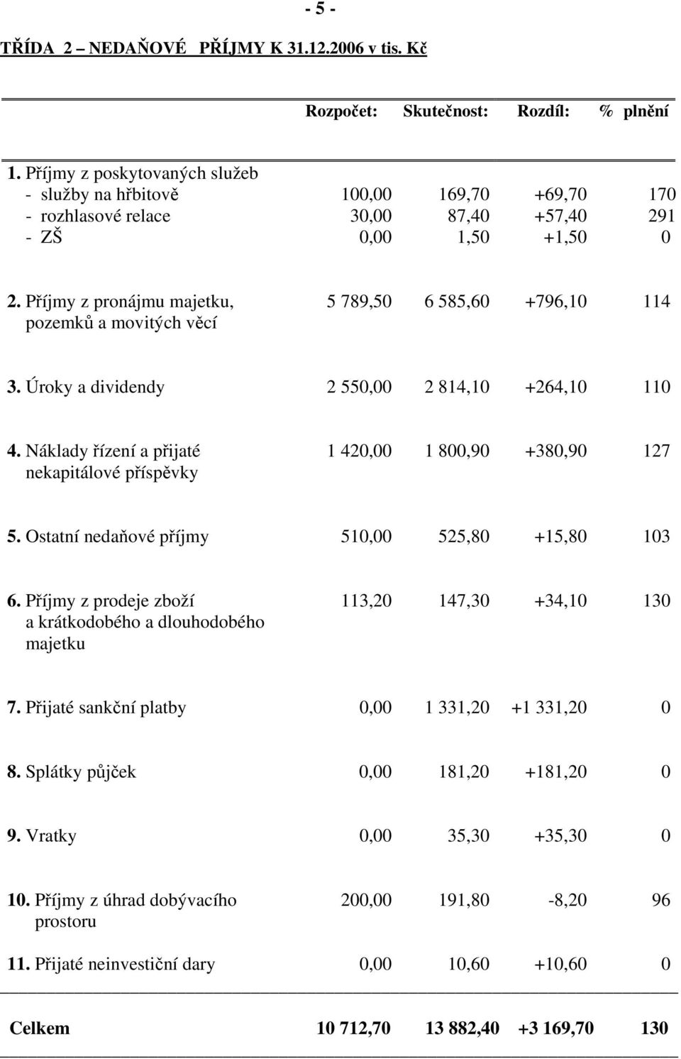 Příjmy z pronájmu majetku, pozemků a movitých věcí 5 789,50 6 585,60 +796,10 114 3. Úroky a dividendy 2 550,00 2 814,10 +264,10 110 4.