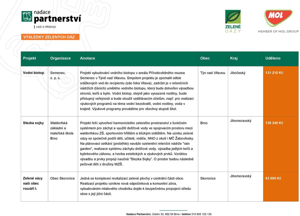 Smyslem projektu je zpomalit odtok srážkových vod do recipientu (zde řeka Vltava), zadržet je v retenčních nádržích (tůních) umělého vodního biotopu, který bude dotvořen výsadbou stromů, keřů a bylin.