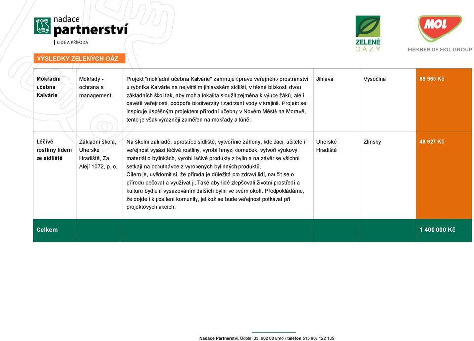 Projekt se inspiruje úspěšným projektem přírodní učebny v Novém Městě na Moravě, tento je však výrazněji zaměřen na mokřady a tůně.