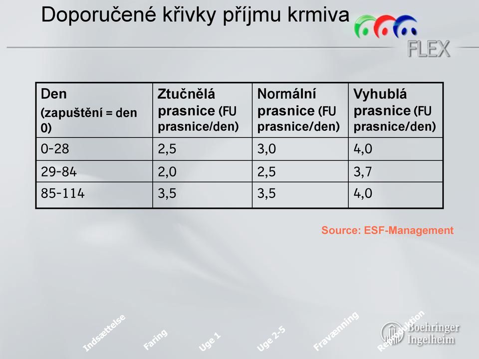 prasnice/den) 0-28 2,5 3,0 4,0 29-84 2,0 2,5 3,7 85-114 3,5