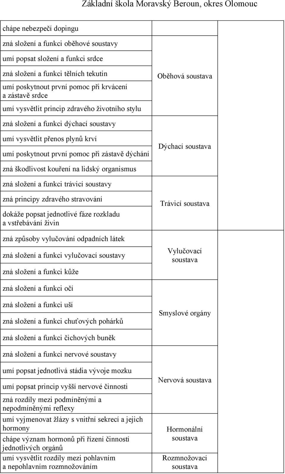 škodlivost kouření na lidský organismus zná složení a funkci trávicí soustavy zná principy zdravého stravování dokáže popsat jednotlivé fáze rozkladu a vstřebávání živin zná způsoby vylučování