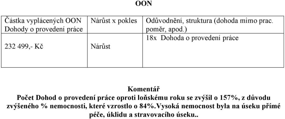 ) 18x Dohoda o provedení práce Komentář Počet Dohod o provedení práce oproti loňskému roku se