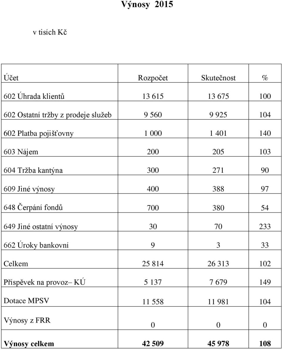 výnosy 400 388 97 648 Čerpání fondů 700 380 54 649 Jiné ostatní výnosy 30 70 233 662 Úroky bankovní 9 3 33 Celkem 25 814
