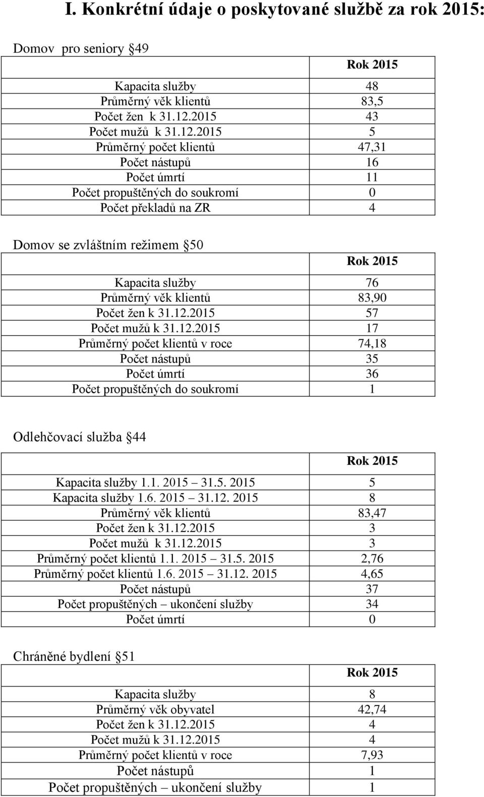 2015 5 Průměrný počet klientů 47,31 Počet nástupů 16 Počet úmrtí 11 Počet propuštěných do soukromí 0 Počet překladů na ZR 4 Domov se zvláštním reţimem 50 Rok 2015 Kapacita sluţby 76 Průměrný věk