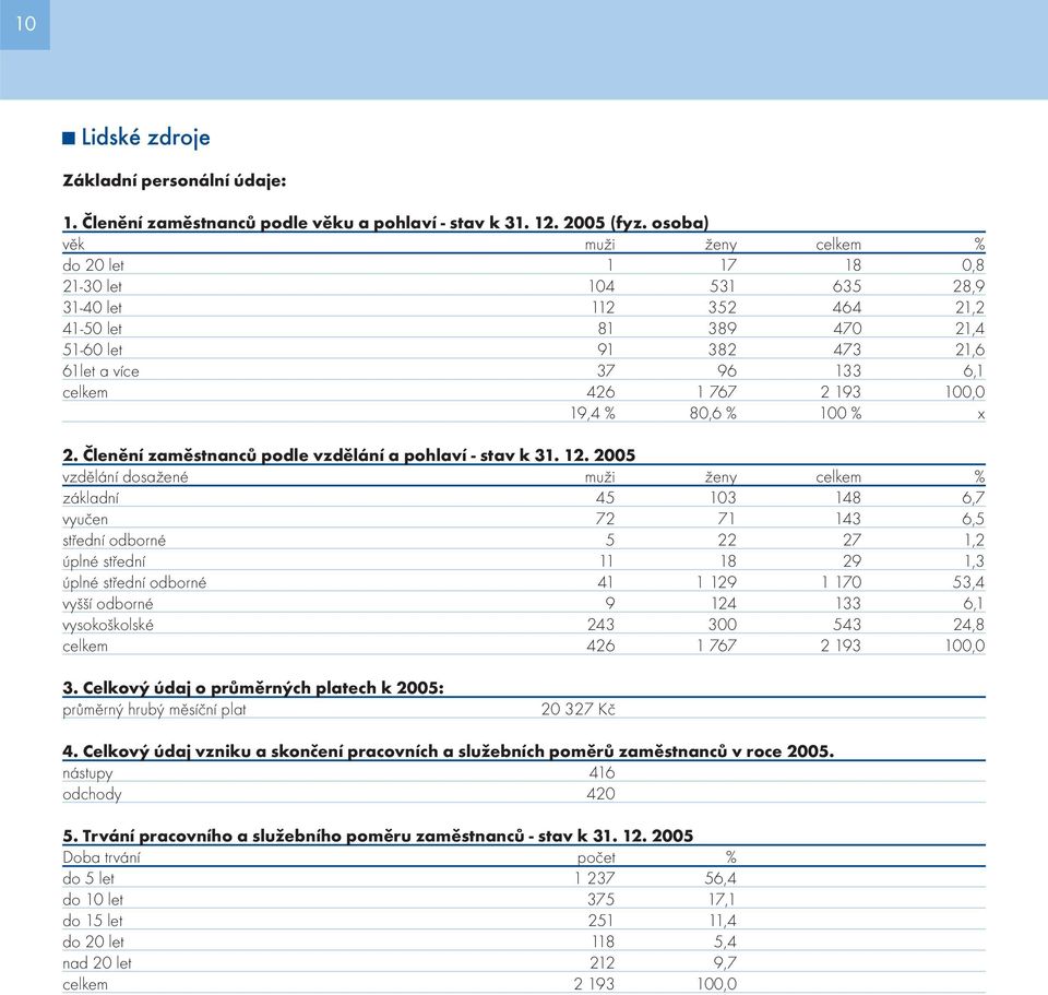 767 2 193 100,0 19,4 % 80,6 % 100 % x 2. Členění zaměstnanců podle vzdělání a pohlaví - stav k 31. 12.