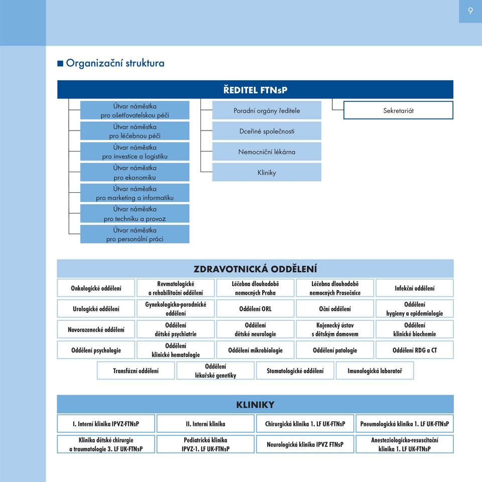 oddělení Urologické oddělení Novorozenecké oddělení Oddělení psychologie Transfúzní oddělení Revmatologické a rehabilitační oddělení Gynekologicko-porodnické oddělení Oddělení dětské psychiatrie