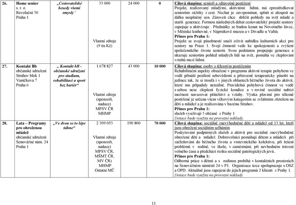 0 Cílová skupina: senioři a zdravotně postiţení Projekt, realizovaný mladými, aktivními lidmi, má zprostředkovat seniorům záţitky z cest.