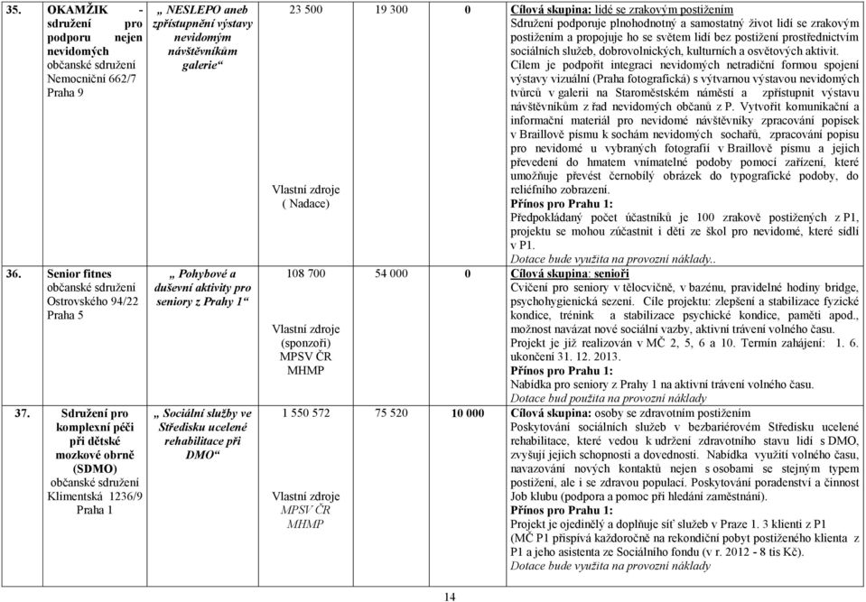 Sociální služby ve Středisku ucelené rehabilitace při DMO 23 500 ( Nadace) 108 700 1 550 572 19 300 0 Cílová skupina: lidé se zrakovým postiţením Sdruţení podporuje plnohodnotný a samostatný ţivot