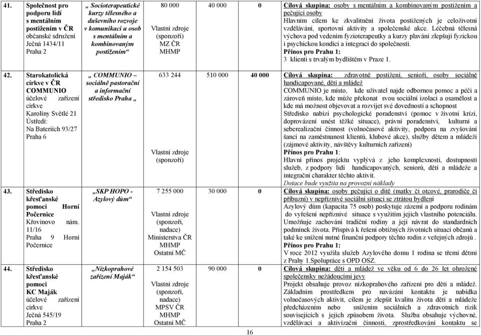 společenské akce. Léčebná tělesná výchova pod vedením fyzioterapeutky a kurzy plavání zlepšují fyzickou i psychickou kondici a integraci do společnosti. 3 klienti s trvalým bydlištěm v Praze 1. 42.