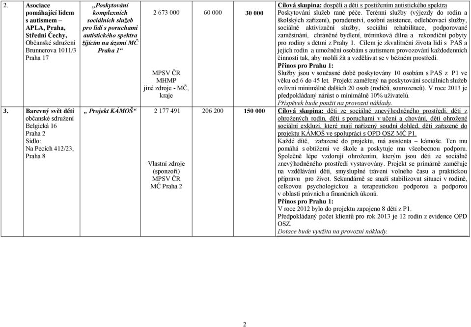 MČ, kraje Projekt KÁMOŠ 2 177 491 MČ Praha 2 60 000 30 000 Cílová skupina: dospělí a děti s postiţením autistického spektra Poskytování sluţeb rané péče.