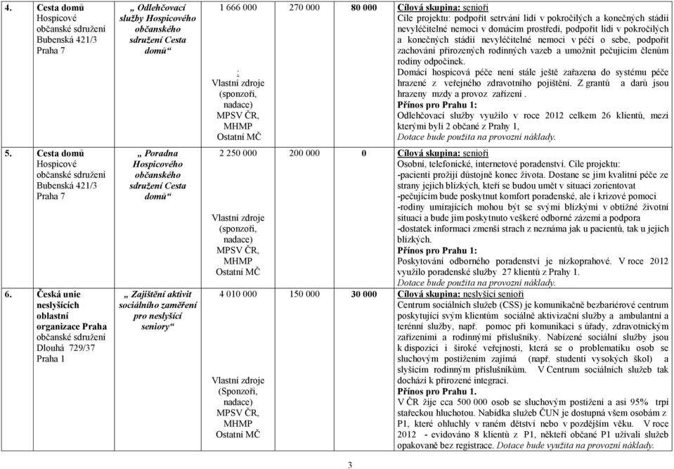 vazeb a umoţnit pečujícím členům rodiny odpočinek. Domácí hospicová péče není stále ještě zařazena do systému péče hrazené z veřejného zdravotního pojištění.